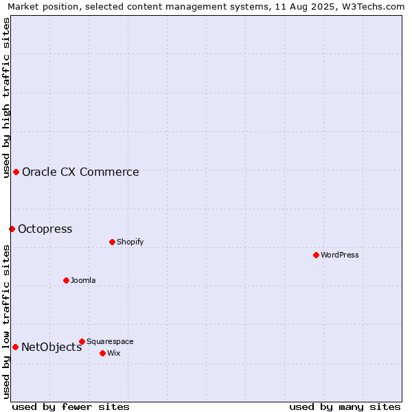 Market position of Oracle CX Commerce vs. NetObjects vs. Octopress