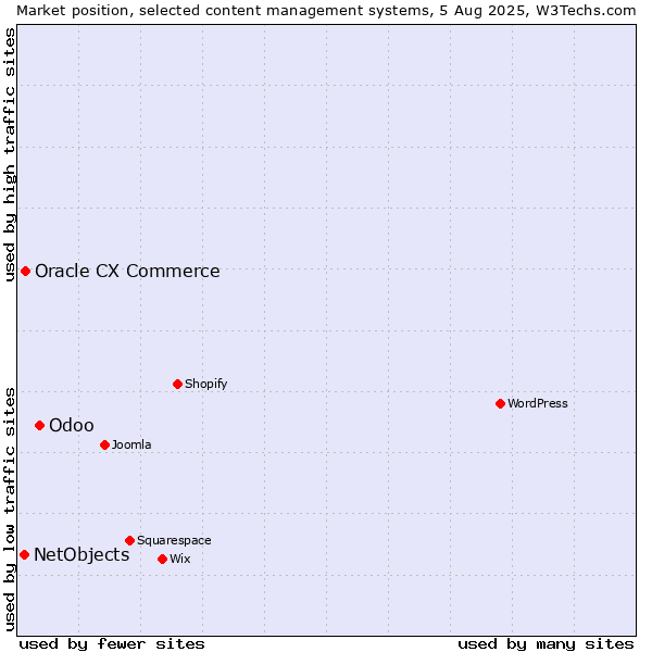 Market position of Odoo vs. Oracle CX Commerce vs. NetObjects