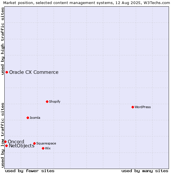 Market position of Oracle CX Commerce vs. NetObjects vs. Oncord