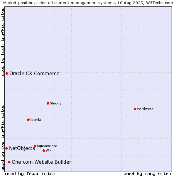 Market position of One.com Website Builder vs. Oracle CX Commerce vs. NetObjects