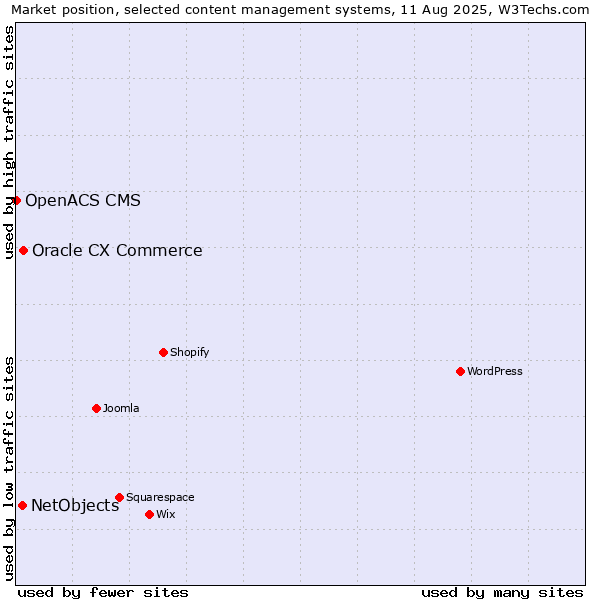 Market position of Oracle CX Commerce vs. NetObjects vs. OpenACS CMS