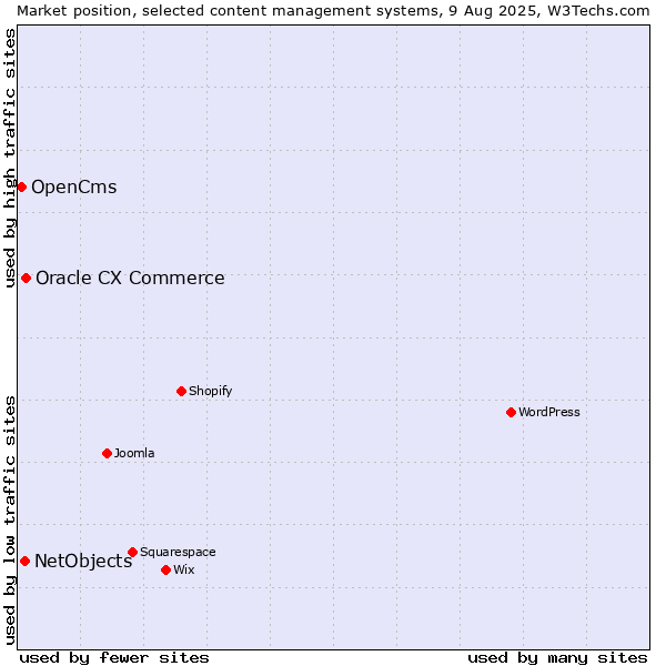 Market position of Oracle CX Commerce vs. NetObjects vs. OpenCms