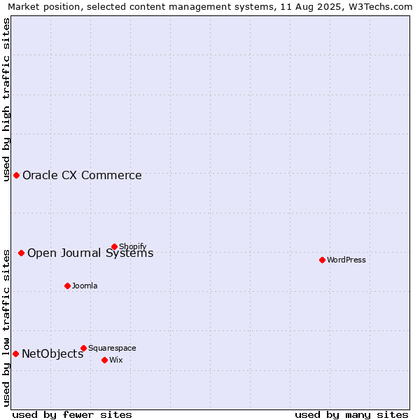 Market position of Open Journal Systems vs. Oracle CX Commerce vs. NetObjects