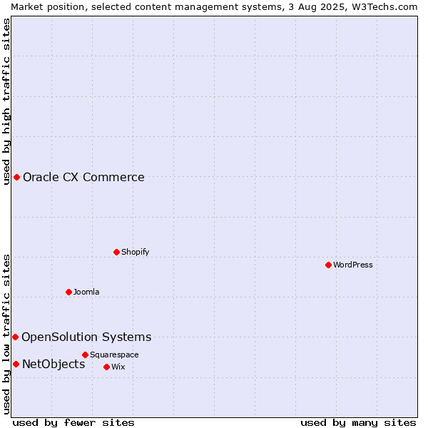 Market position of Oracle CX Commerce vs. NetObjects vs. OpenSolution Systems
