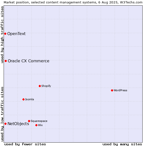 Market position of Oracle CX Commerce vs. NetObjects vs. OpenText