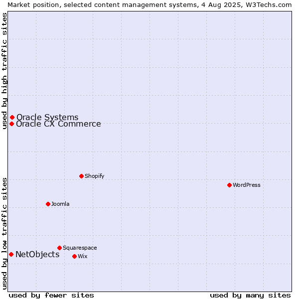 Market position of Oracle Systems vs. Oracle CX Commerce vs. NetObjects