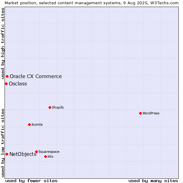 Market position of Oracle CX Commerce vs. NetObjects vs. Osclass