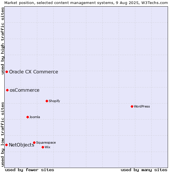 Market position of osCommerce vs. Oracle CX Commerce vs. NetObjects