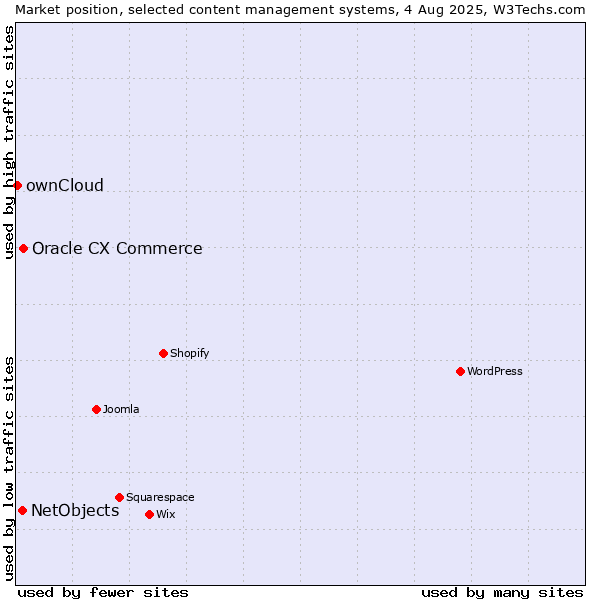 Market position of Oracle CX Commerce vs. NetObjects vs. ownCloud