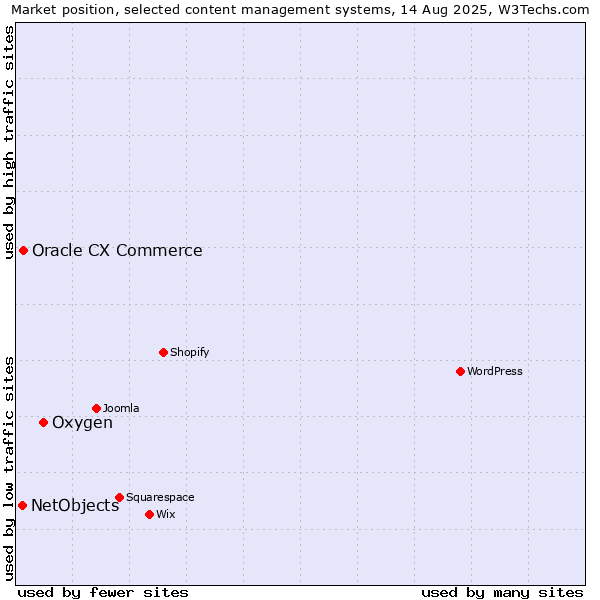 Market position of Oxygen vs. Oracle CX Commerce vs. NetObjects