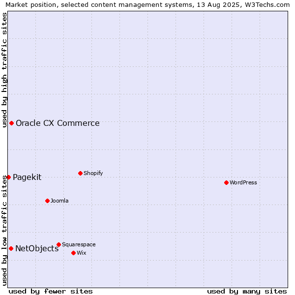 Market position of Oracle CX Commerce vs. NetObjects vs. Pagekit