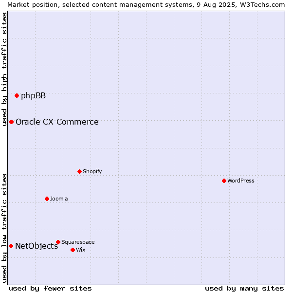 Market position of phpBB vs. Oracle CX Commerce vs. NetObjects