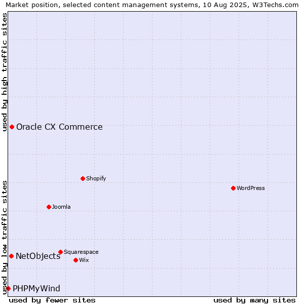 Market position of Oracle CX Commerce vs. NetObjects vs. PHPMyWind