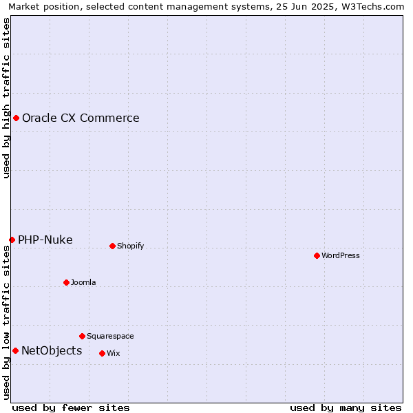 Market position of Oracle CX Commerce vs. NetObjects vs. PHP-Nuke