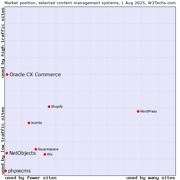 Market position of Oracle CX Commerce vs. NetObjects vs. phpwcms