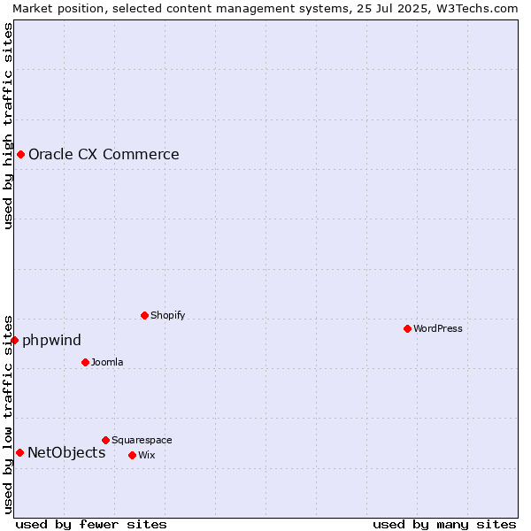 Market position of Oracle CX Commerce vs. NetObjects vs. phpwind