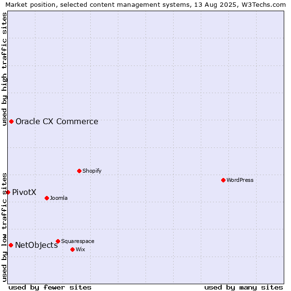 Market position of Oracle CX Commerce vs. NetObjects vs. PivotX