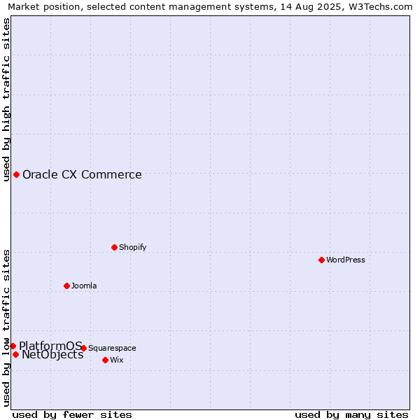 Market position of Oracle CX Commerce vs. NetObjects vs. PlatformOS