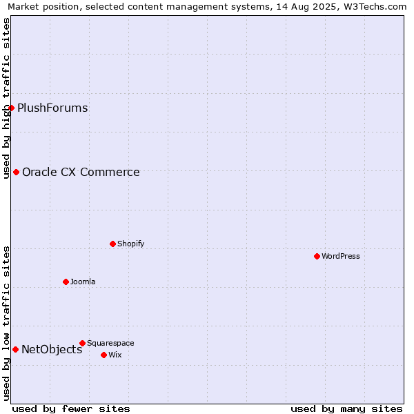 Market position of Oracle CX Commerce vs. NetObjects vs. PlushForums