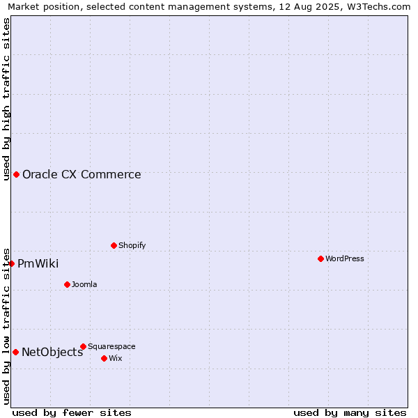 Market position of Oracle CX Commerce vs. NetObjects vs. PmWiki