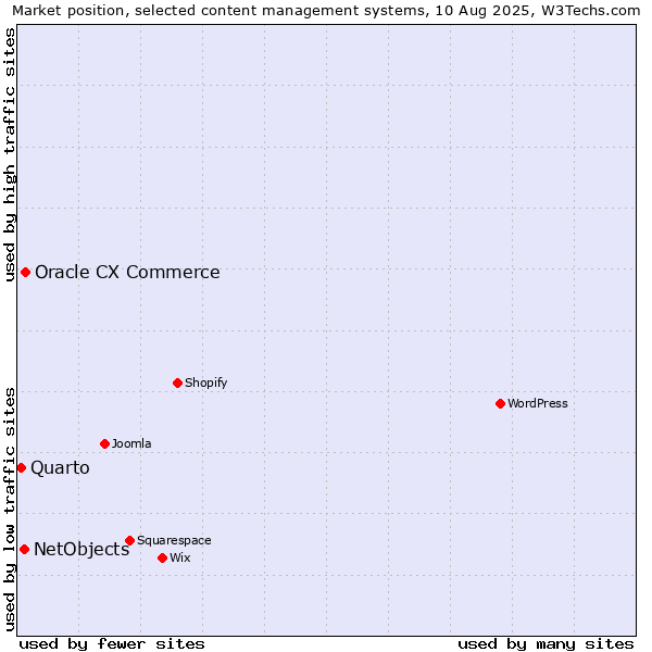 Market position of Oracle CX Commerce vs. NetObjects vs. Quarto