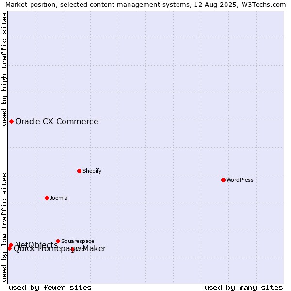 Market position of Oracle CX Commerce vs. NetObjects vs. Quick Homepage Maker