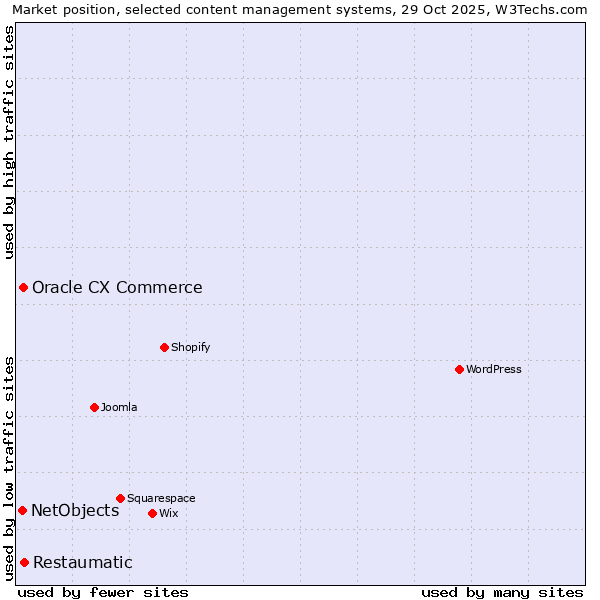 Market position of Restaumatic vs. Oracle CX Commerce vs. NetObjects