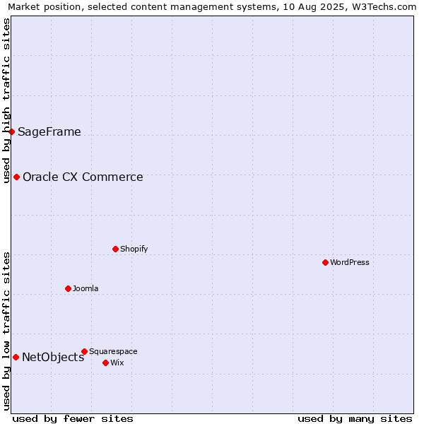 Market position of Oracle CX Commerce vs. NetObjects vs. SageFrame