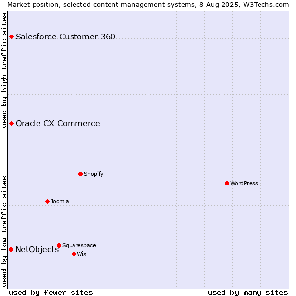 Market position of Oracle CX Commerce vs. Salesforce Customer 360 vs. NetObjects
