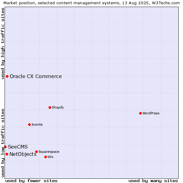 Market position of Oracle CX Commerce vs. NetObjects vs. SeeCMS