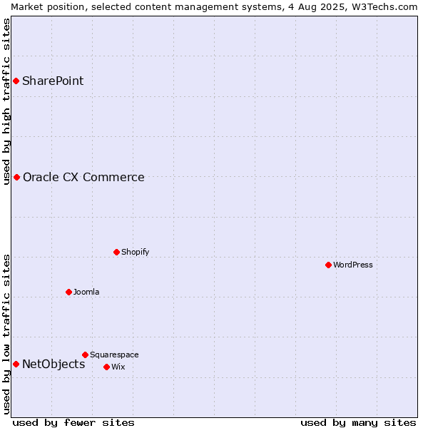 Market position of Oracle CX Commerce vs. SharePoint vs. NetObjects