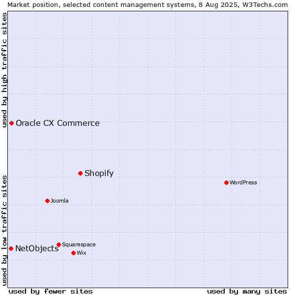 Market position of Shopify vs. Oracle CX Commerce vs. NetObjects