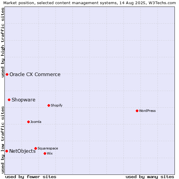 Market position of Shopware vs. Oracle CX Commerce vs. NetObjects