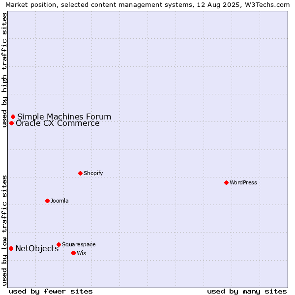Market position of Simple Machines Forum vs. Oracle CX Commerce vs. NetObjects
