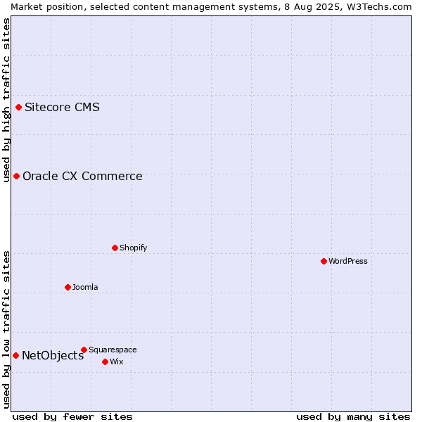 Market position of Sitecore CMS vs. Oracle CX Commerce vs. NetObjects