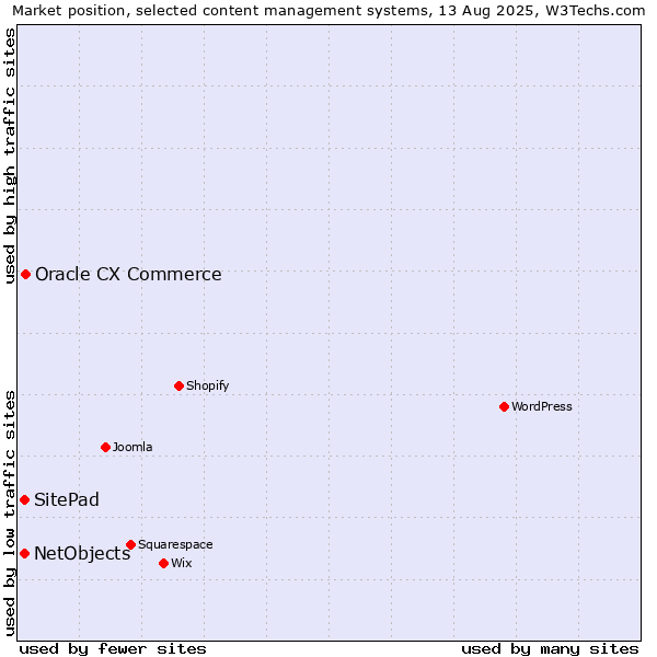 Market position of Oracle CX Commerce vs. SitePad vs. NetObjects