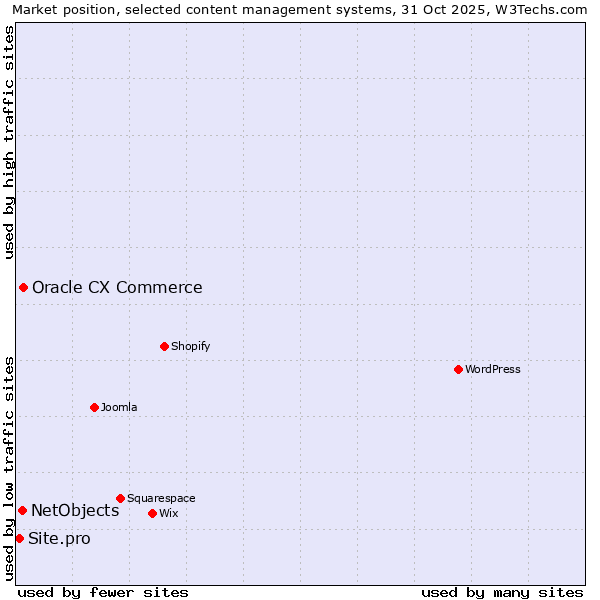 Market position of Oracle CX Commerce vs. NetObjects vs. Site.pro