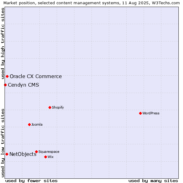Market position of Oracle CX Commerce vs. NetObjects vs. Cendyn CMS