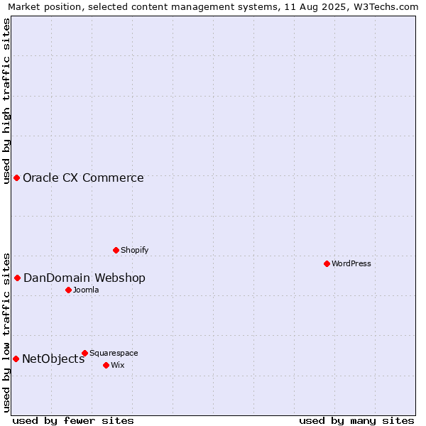 Market position of DanDomain Webshop vs. Oracle CX Commerce vs. NetObjects