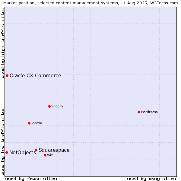Market position of Squarespace vs. Oracle CX Commerce vs. NetObjects