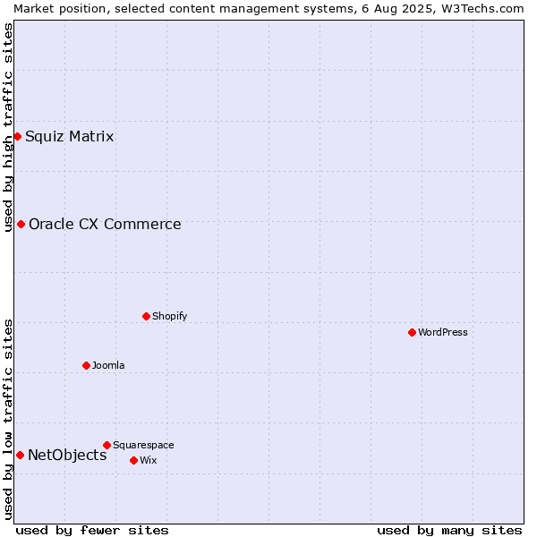 Market position of Oracle CX Commerce vs. NetObjects vs. Squiz Matrix