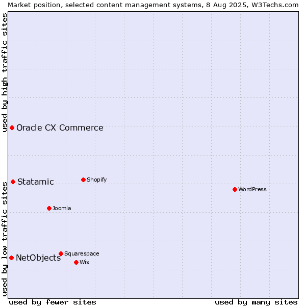 Market position of Statamic vs. Oracle CX Commerce vs. NetObjects