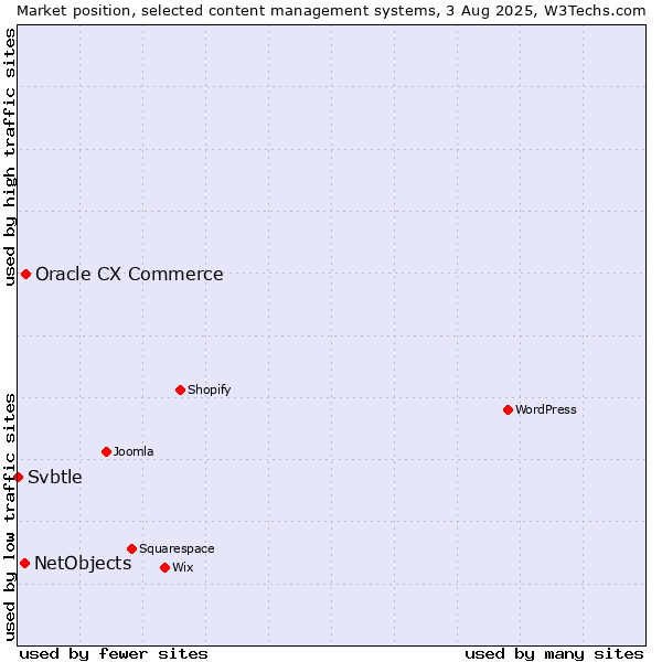 Market position of Oracle CX Commerce vs. NetObjects vs. Svbtle
