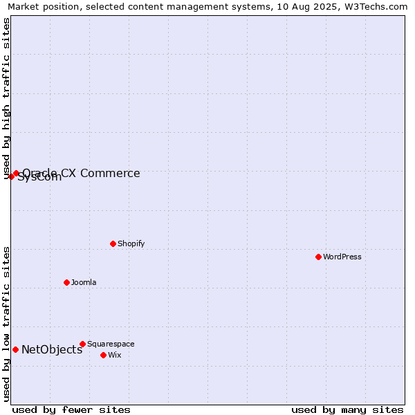 Market position of Oracle CX Commerce vs. NetObjects vs. SysCom