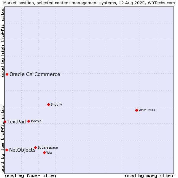 Market position of Oracle CX Commerce vs. NetObjects vs. TextPad