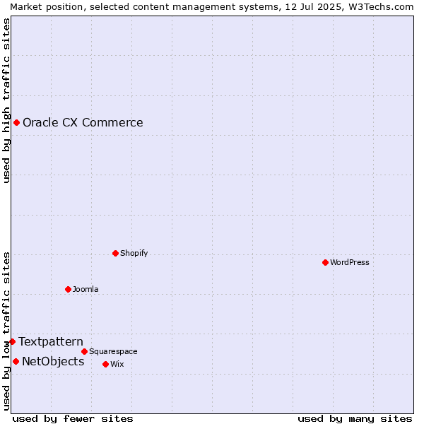 Market position of Oracle CX Commerce vs. NetObjects vs. Textpattern