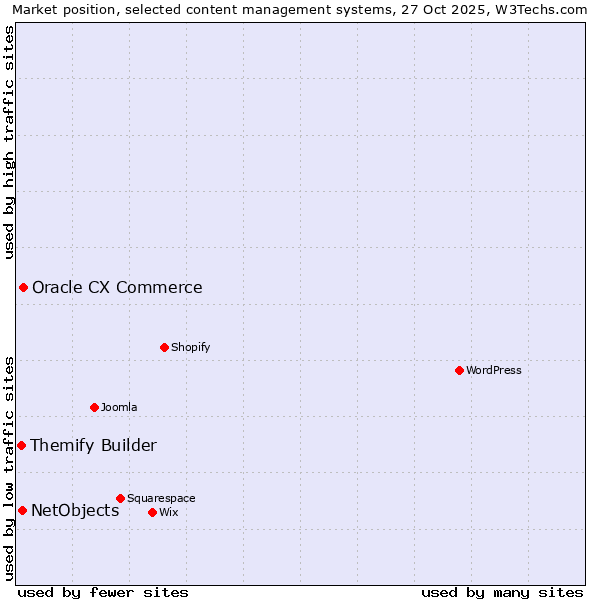 Market position of Oracle CX Commerce vs. NetObjects vs. Themify Builder