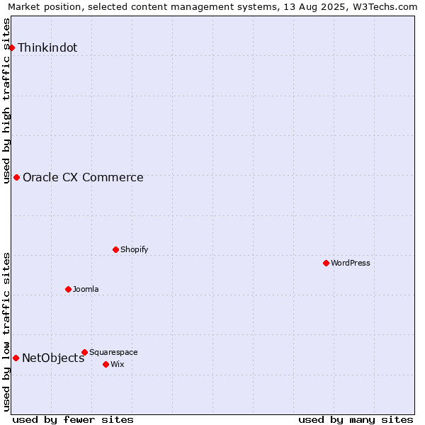 Market position of Oracle CX Commerce vs. NetObjects vs. Thinkindot