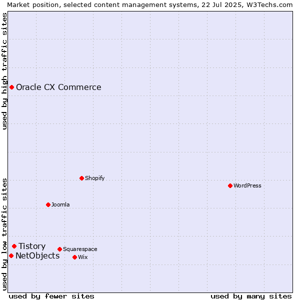 Market position of Tistory vs. Oracle CX Commerce vs. NetObjects