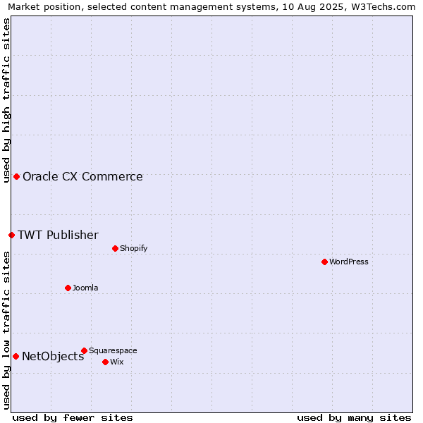 Market position of Oracle CX Commerce vs. NetObjects vs. TWT Publisher
